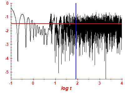 Survival probability log